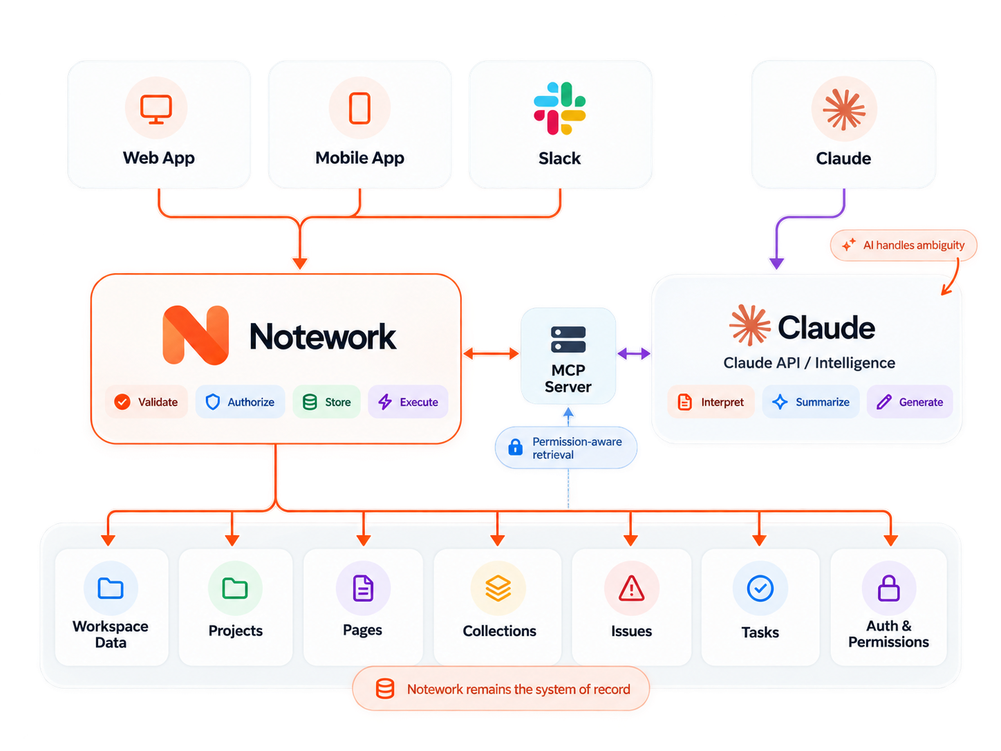Notework application architecture
